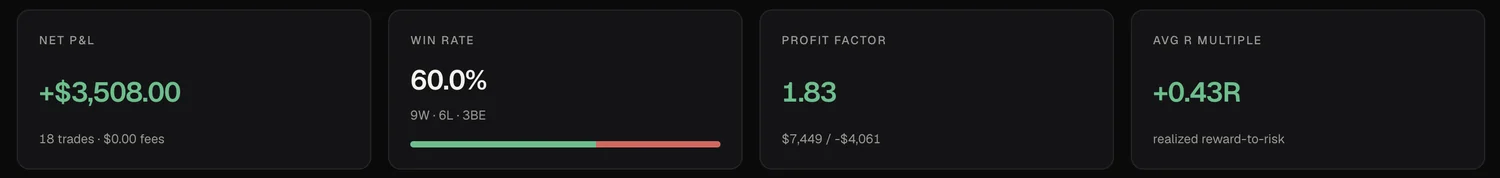 RECAPITAL dashboard: net P&L, win rate with a win, loss and break-even split, profit factor and average R multiple.