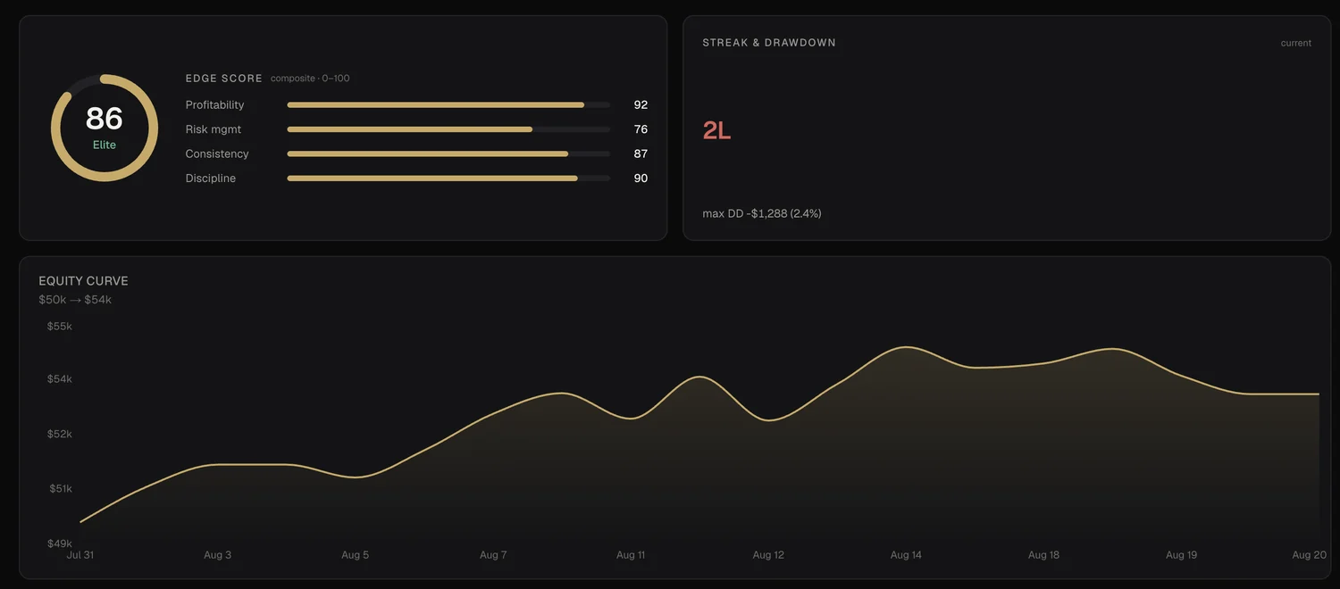 RECAPITAL Edge Score of 86 out of 100 broken into profitability, risk management, consistency and discipline, alongside the streak, drawdown and equity curve widgets.