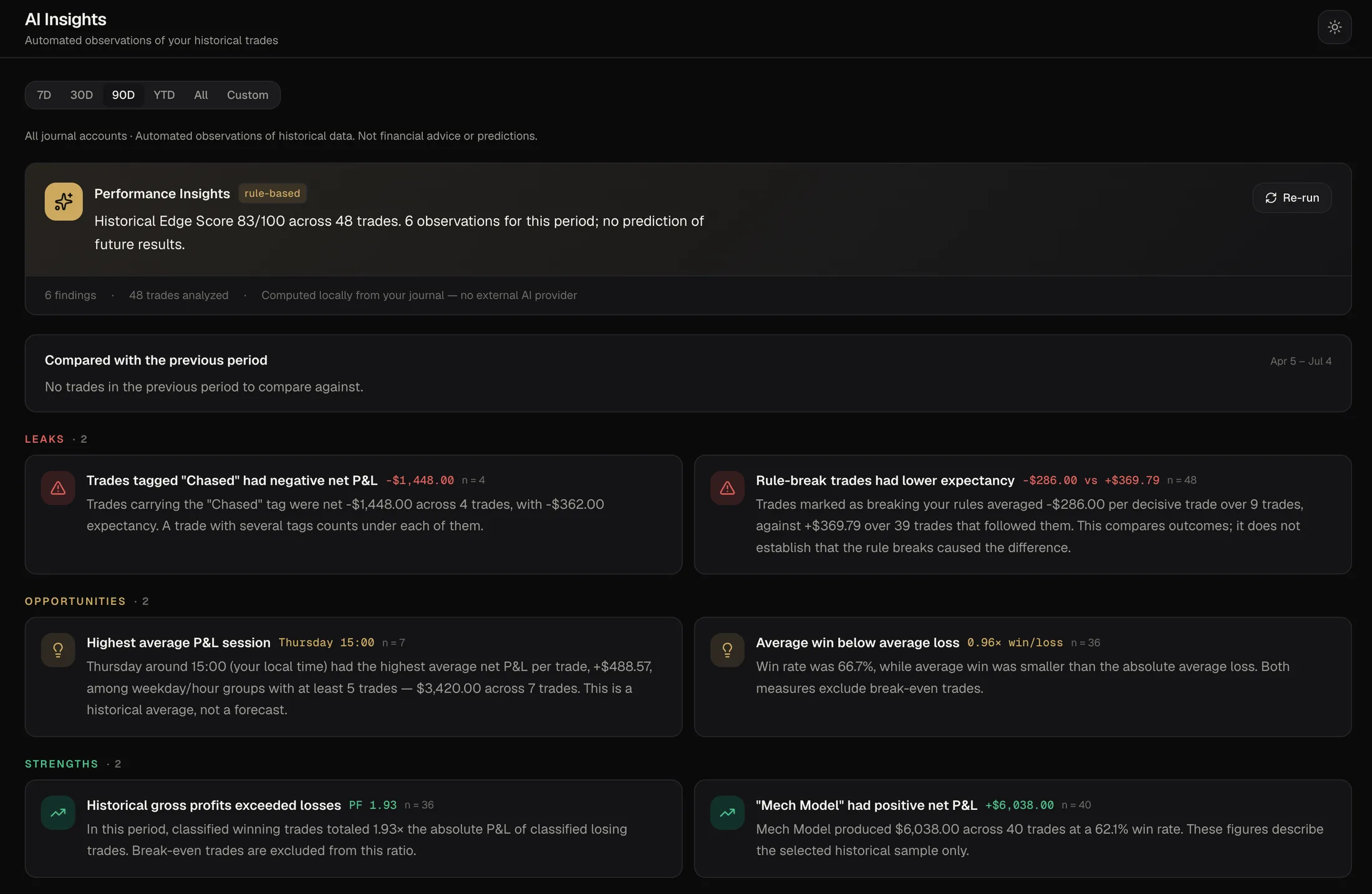 The AI Insights screen on a demo account: a rule-based summary stating it makes no prediction of future results, then findings grouped as leaks, opportunities and strengths, each with its sample size, such as trades tagged Chased having negative net P&L across 4 trades.