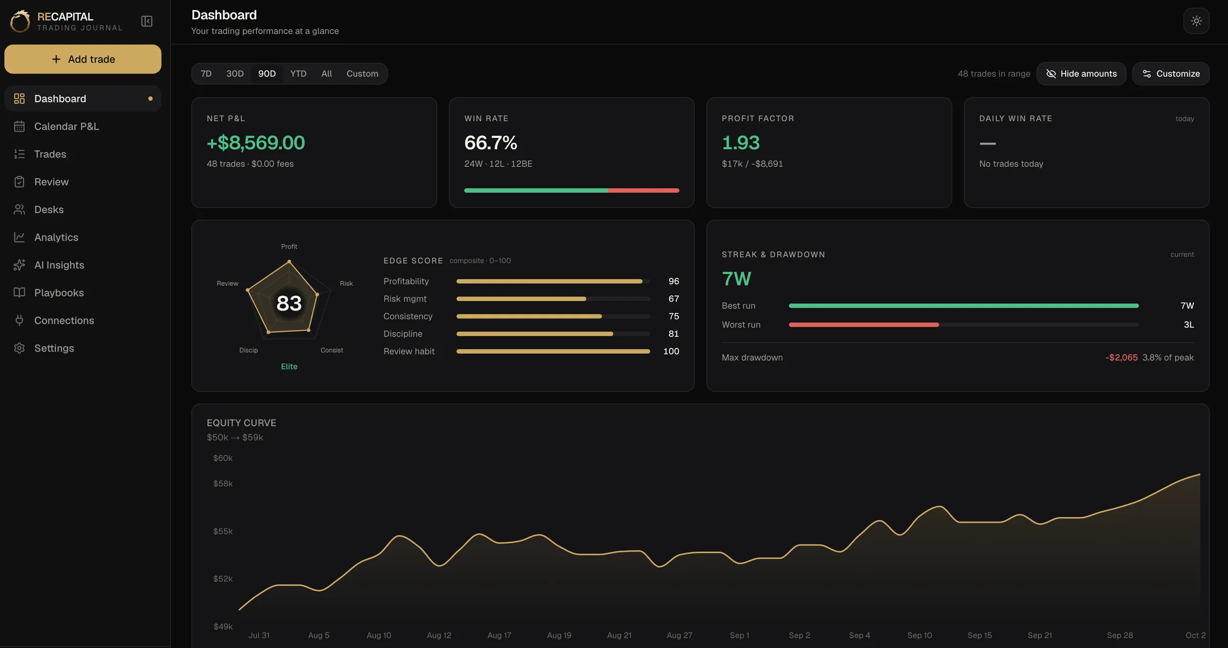 The RECAPITAL dashboard on a demo account over 90 days: net P&L, a win rate of 66.7% split into 24 wins, 12 losses and 12 break-evens, profit factor, the Edge Score with its five parts, streak and drawdown, and an equity curve with several pullbacks.