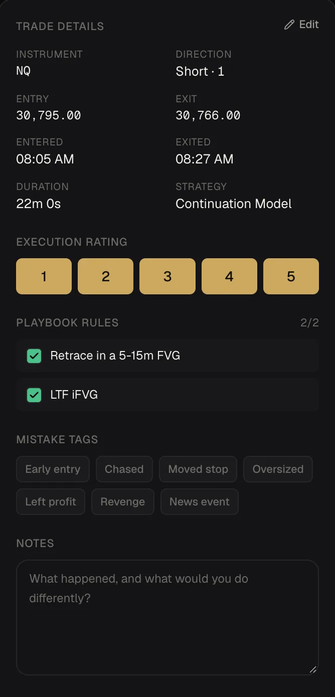 The Trade Review panel for a short NQ trade: entry, exit, duration and strategy, a one-to-five execution rating, two playbook rules checked, mistake tags such as Chased and Moved stop, and a notes field.